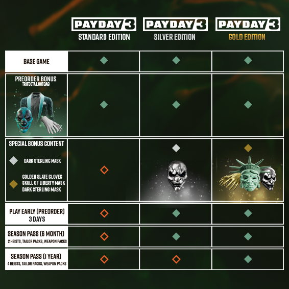 Payday 3 é anunciado com gameplay e data de lançamento